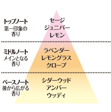 巡りのハーバルアロマの香り