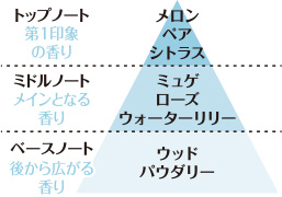 ナチュラルリリーの香り