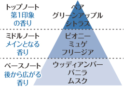 ホワイトムスクの香り