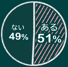 51%@Ȃ49%