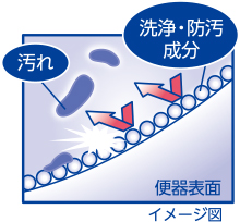 便器表面のイメージ図